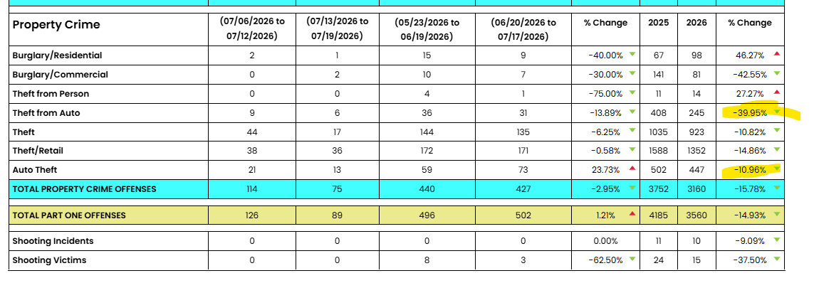 PPD 9th District property crime comparison table for 2025 vs 2026, with yellow-highlighted declines of −39.95% for theft from auto and −10.96% for auto theft